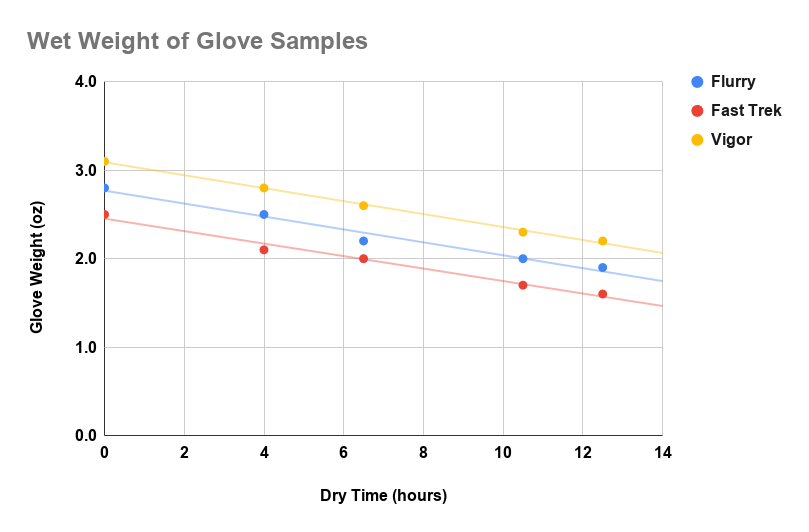 图表显示了三种不同手套的干燥速度