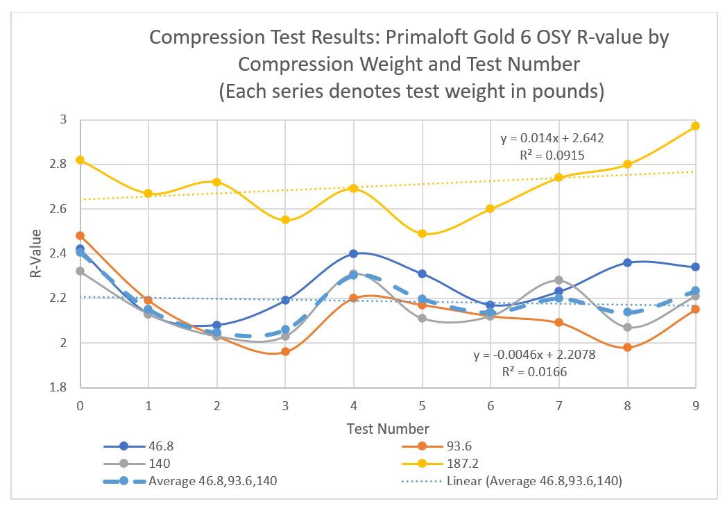 显示Primaloft Gold测试结果的图表。该图包含多色图。每个图对应于施加在绝缘样品上的压力。这里有一条虚线表示平均值。