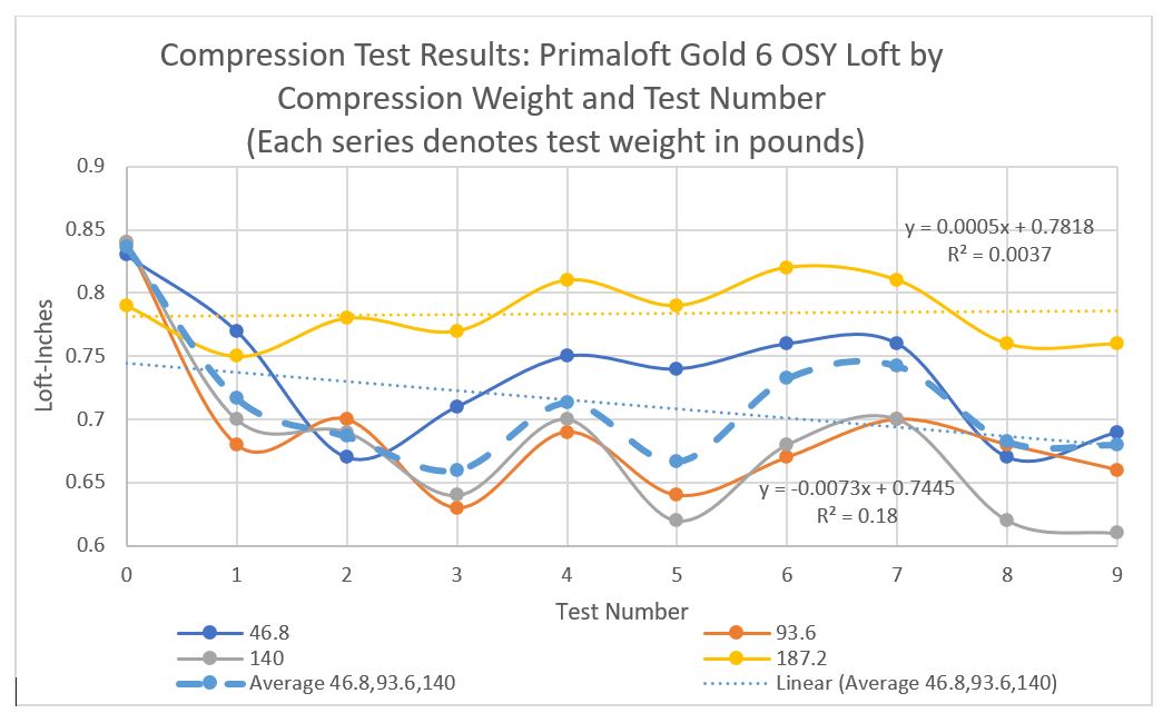 显示Primaloft Gold测试结果的图表。该图包含多色图。每个图对应于施加在绝缘样品上的压力。这里有一条虚线表示平均值。