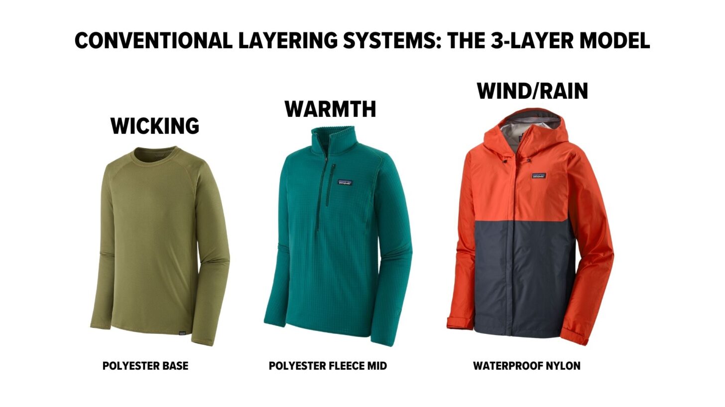 三件衣服，分别标明“吸汗”(涤纶基础层)、“保暖”(涤纶羊毛中间层)和“防风/防雨”(防水尼龙)。