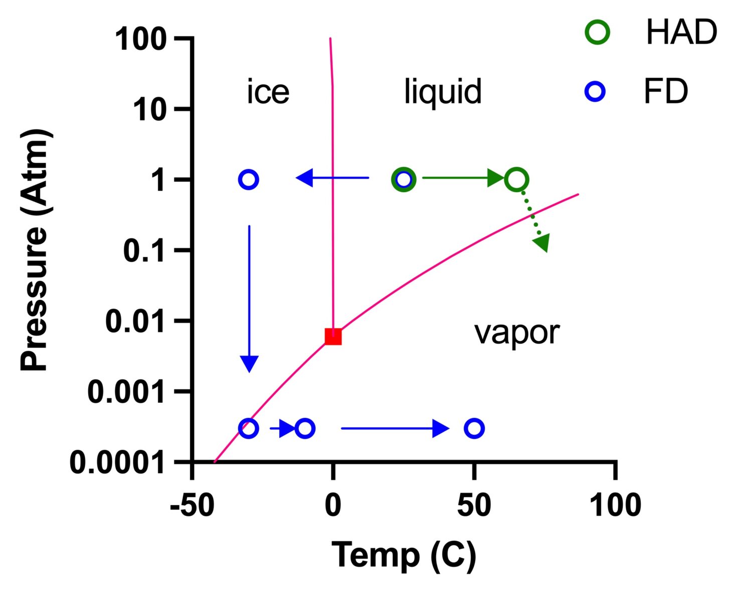 图示显示不同温度和压力下的水状态，用于热辅助脱水和冷冻干燥