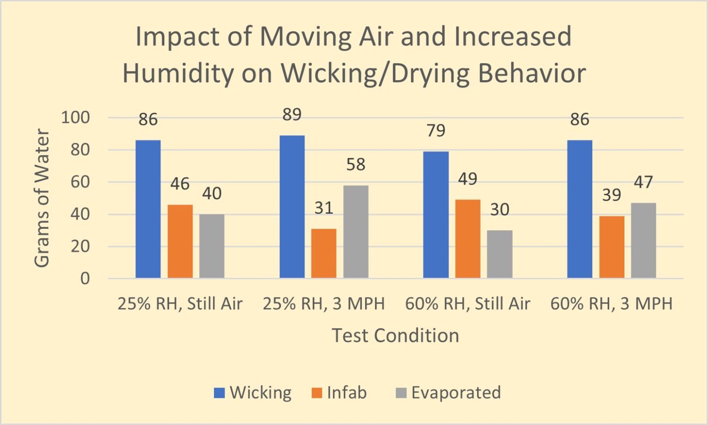 一个图表显示移动的影响相对湿度和空气干燥。
